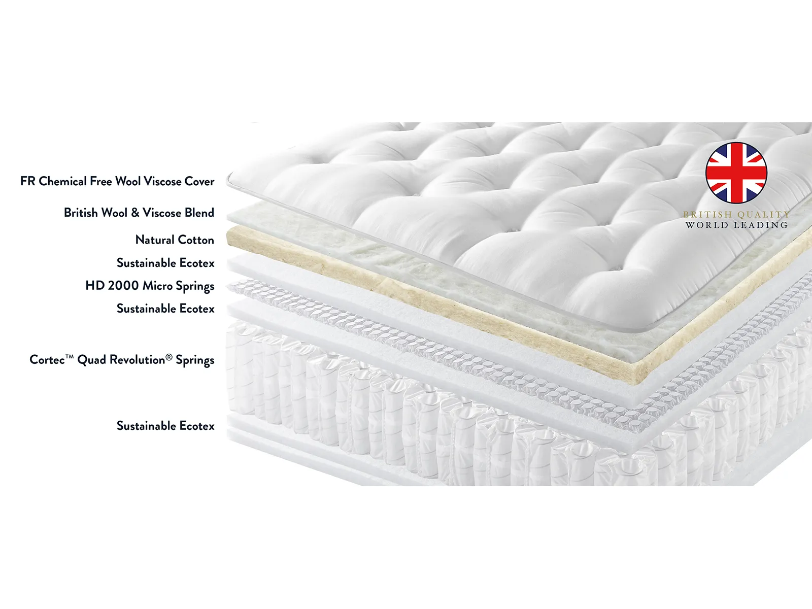 Harrison Luxe3000 Mattress Layers